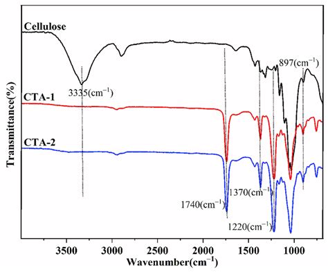 Ftir Spectra Of Cellulose Triacetate Cta Samples Download