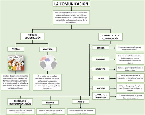 Mapas conceptuales de la Comunicación Descargar