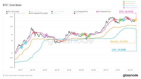 Analyse on chain du Bitcoin BTC Reprise de l activité des