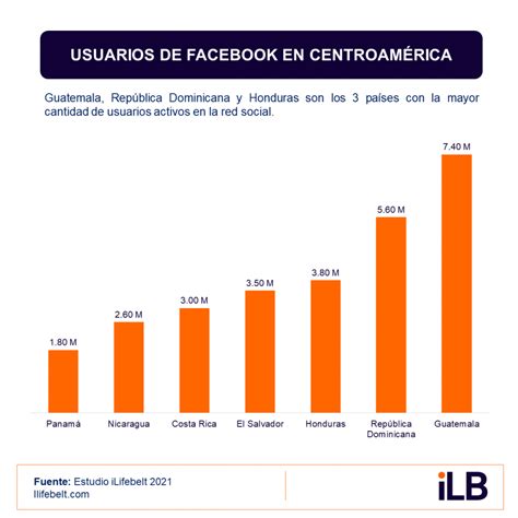 Cu Les Ser N Las Redes Sociales M S Utilizadas En Ilifebelt