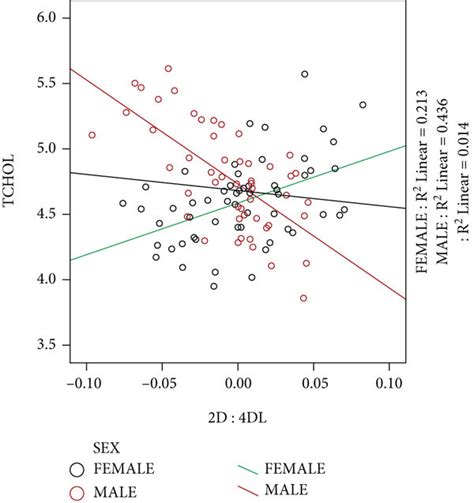 Linear Regression Plots With Interactions Between Sex And 2d 4d Ratio