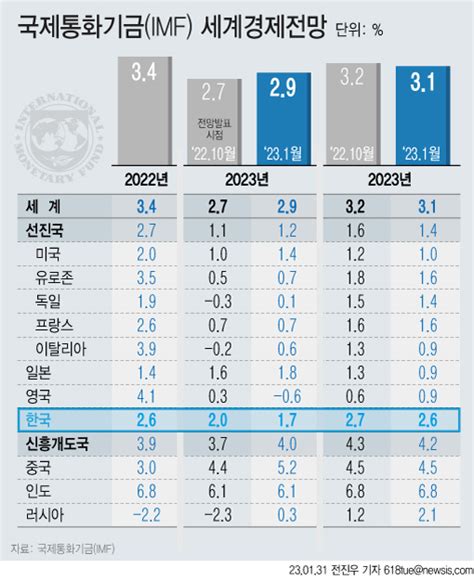 Imf마저 한국 1대 저성장올해 성장률 17로 낮춰