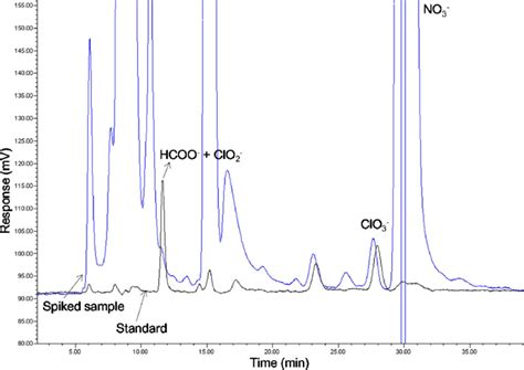 Chromatograms Of A Standard Solution 04 Mgl And A Spiked Mixed