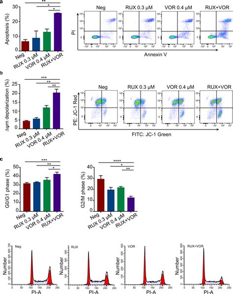 Combination Of Ruxolitinib And Vorinostat Significantly Induced