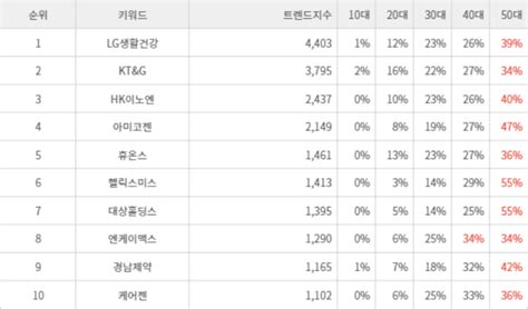 1위 Lg생활건강 주가·2위 Ktandg 주가·3위 Hk이노엔 주가 6월 1주차 랭키파이 테마별 주식 건강기능식품 부문 트렌드지수