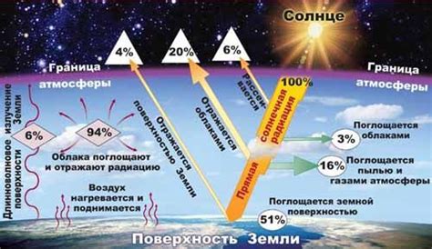 Солнечная радиация и её влияние на организм человека способы защиты