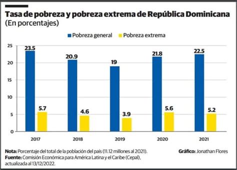 Se Encuentran En Niveles De Pobreza Extrema Y En