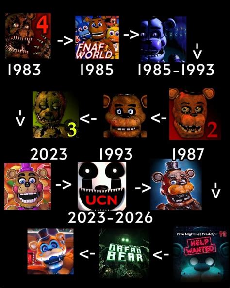 Fnaf Time Line Rfivenightsatfreddys