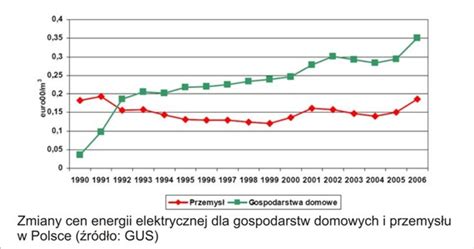 Efektywno Wykorzystania Energii W Polsce Termomodernizacja