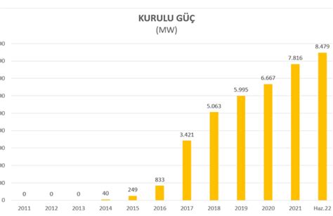 Yenilenebilir Enerji Kaynaklar D Nyada Ve T Rkiye De Geli Imi Ve