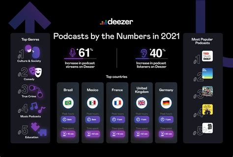 Deezer Reveals Listening Trends For International Podcast Day