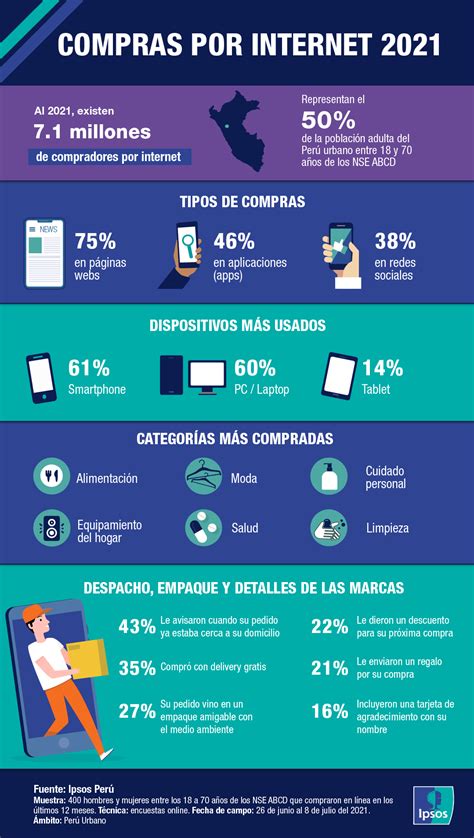 Compras Por Internet 2021 Ipsos