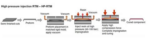 Hp Rtm工艺技术介绍及优点复合材料应用技术网玻璃钢模具玻璃纤维复合材料碳纤维树脂复材设备培训纺机