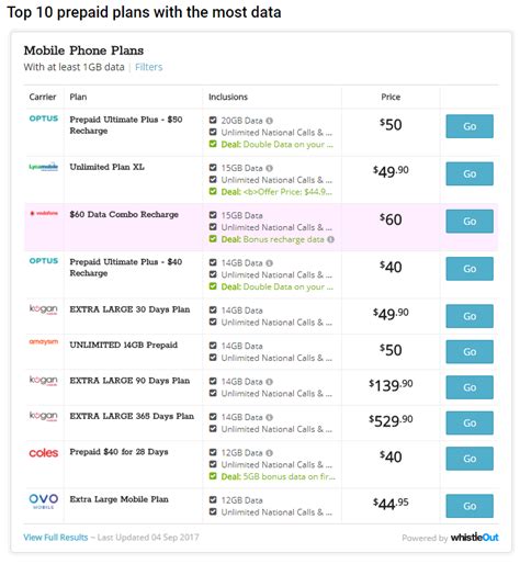 The Best Prepaid Phone Plans WhistleOut