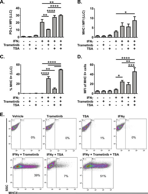 Trichostatin A And Trametinib Cotreatment Leads To Increased Expression