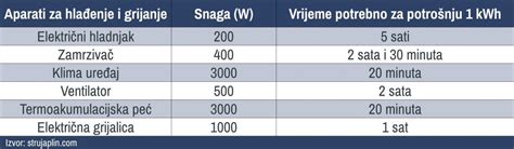 Ovo Su Ku Anski Ure Aji Koji Tro E Najvi E Struje Evo Kako Smanjiti
