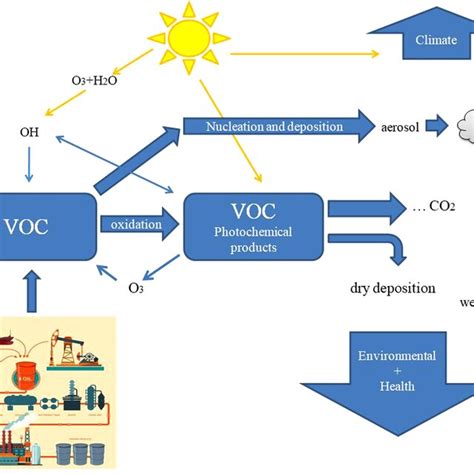 Main Environmental Impacts Of Volatile Organic Compound Voc Download Scientific Diagram