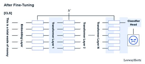 A Guide To Parameter Efficient Fine Tuning PEFT