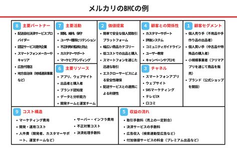 すぐに使えるビジネスモデルキャンバスBMCテンプレート集Excel パワポ PDF記入例付き無料登録不要 ビズ研