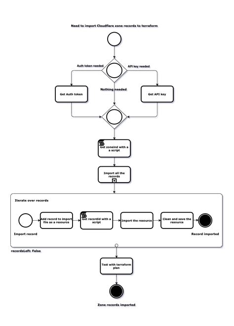 Importing Dns Records From Cloudflare To Terraform Puppeteers Oy