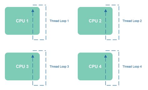 Single Threaded Concurrency