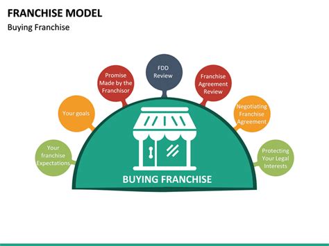 Franchise Model Powerpoint Template Sketchbubble