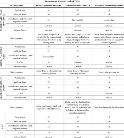 Recommended Microbial Limits For Botanical Ingredients Download Table