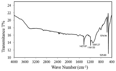 Sensors Free Full Text Potentiometric Urea Biosensor Based On An