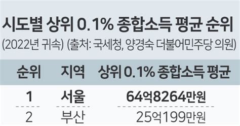 강원 상위 01 평균 연소득 11억8143만원 ‘전국 꼴찌