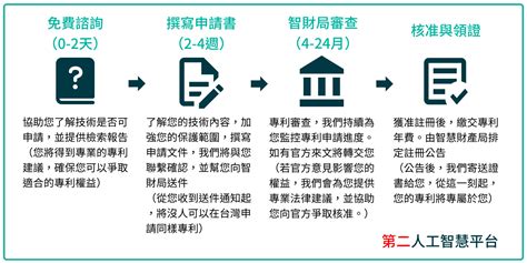 台灣專利如何自己 申請專利 ？ 安創事務所 人工智慧智財權第二品牌