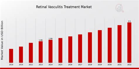 Retinal Vasculitis Treatment Market Size Share Growth Report 2032