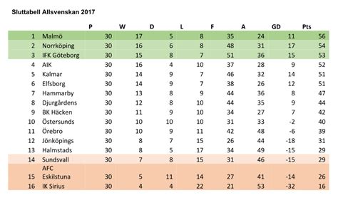 Allsvenskan Tabell 2020 Fotboll : 45SNG: Allsvenskan 2020 Tabell Hockeyallsvenskan - Premiären ...