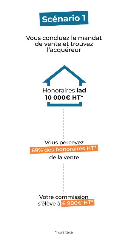 Des revenus à la hauteur de votre implication ! | Join iad France