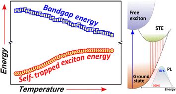 An Insight Into The Temperature Dependence Of Photoluminescence Of A