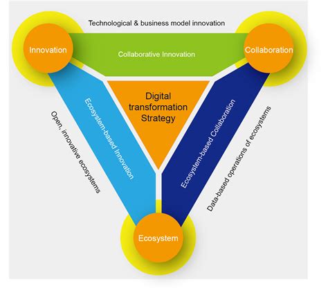 Ecosystem Based Innovation For Dx Huawei Enterprise