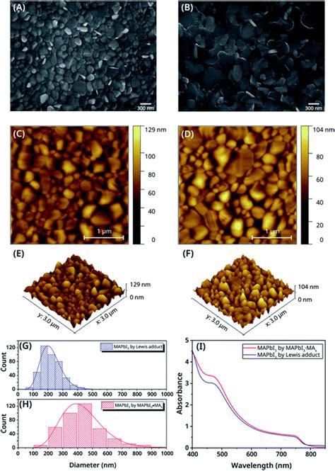 Ambient Processed Preferred Mapbi Thin Films For Highly