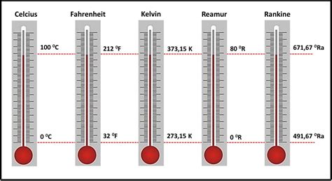 Suhu Pengertian Faktor Skala Konversi Dan Jenis Termometer