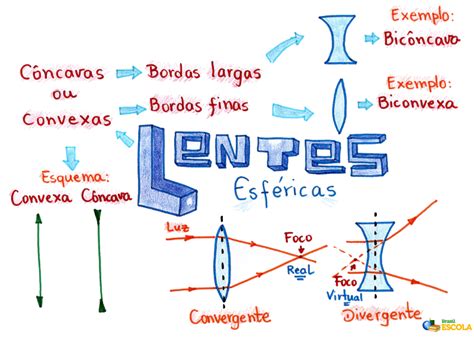 Lentes Esf Ricas Caracter Sticas B Sicas Das Lentes Esf Ricas