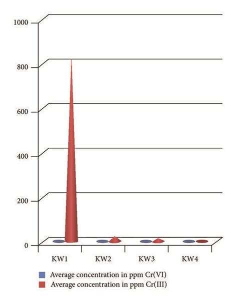 Comparison Of The Concentration Of Cr Vi And Cr Iii In The