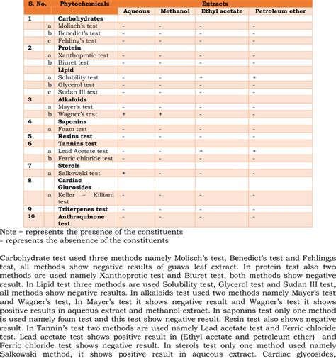 Result Of The Phytochemicals Analysis Of Guava Leaves Extract