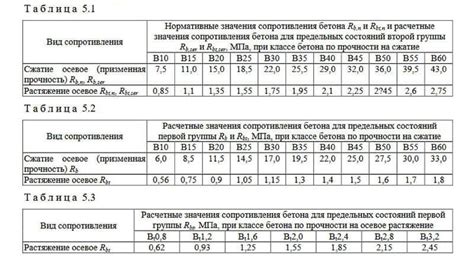 Расчетные характеристики бетона