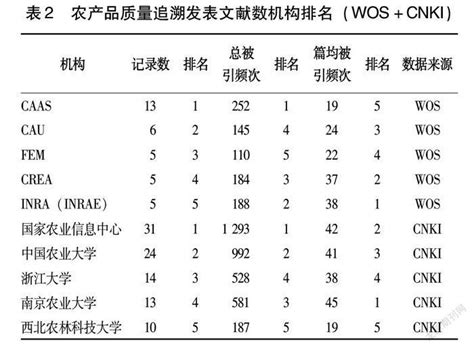 基于文献计量法的国内外农产品质量追溯研究 参考网