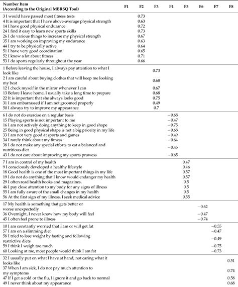 Table 2 From Factor Structure Of The Polish Version Of Multidimensional