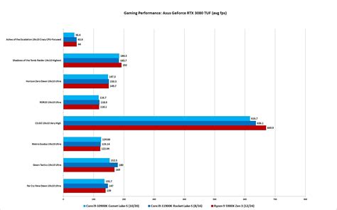 Intel Rocket Lake S Vs Amd Ryzen Which Should You Buy Pcworld