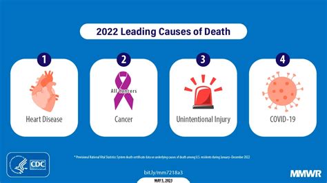 Provisional Mortality Data — United States 2022 Mmwr