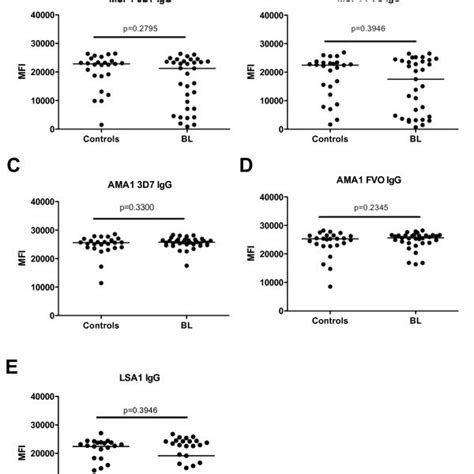 Ebv Viral Load In Bl Patients And Controls Plasmaebv Viral Loads Were