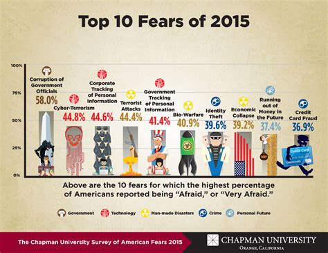 America’s Top Fears 2015 - Wilkinson College of Arts, Humanities, and Social Sciences