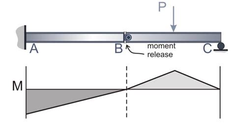 Solved Draw The Deflected Shape For The Beam Chegg