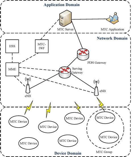 An Illustration Of 3gpp M2m Architecture In Which Solid Download