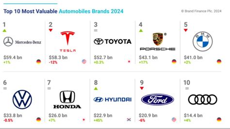 2024全球汽车品牌价值100强榜单，奔驰重回第一，比亚迪升至第11位｜全球企业情报帖 Morketing Learn 营销人的一站式成长平台